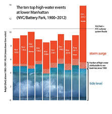 Dissecting Sandy S Record Breaking Storm Surge This Graphic Shows Factors That Contributed To The Top 10 High Water Even Storm Surge Flood Risk Sea Level Rise