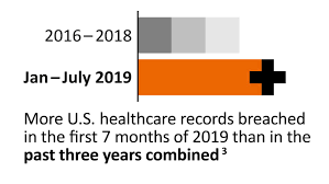 The healthcare industry overview unveiled by a recent analysis lays down some interesting facts which might force you to think twice before making investments in this market. Cybersecurity