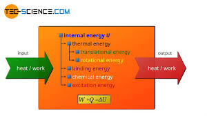 The first law of thermodynamics, also called by extension, the law of conservation of energy, is a fundamental assumption of the theory of thermodynamics. Internal Energy First Law Of Thermodynamics Tec Science