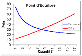 L'offre et la demande en anglais. Precis De Macro Economie L Offre Et La Demande