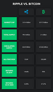 Ripple is reportedly known as one of the most popular cryptocurrencies among users. Ripple Vs Bitcoin Which One S Better Currency Com