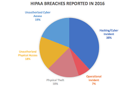 hipaa physical security standards for server racks