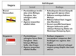 We did not find results for: Kehidupan Sosial Budaya Negara Negara Asean Youtube