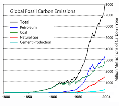 Growth In Carbon Emission By Source Carbon Emissions Emissions Carbon