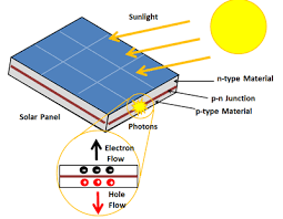 Looking at a solar panel diagram can often be a great learning shortcut. Photovoltaic Cell Energy Education