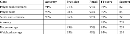 Accuracy, Precision, Recall, F1-Score, and Support