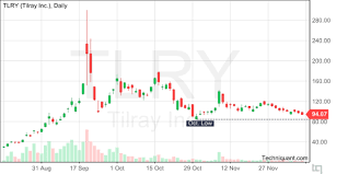 Techniquant Tilray Inc Tlry Technical Analysis Report