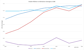 Grade Inflation In Admission Averages Ubc Ubc