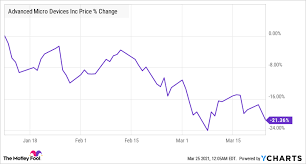 View live advanced micro devices inc chart to track its stock's price action. Amd Stock Has Crashed 20 Here S Why You Should Buy The Motley Fool