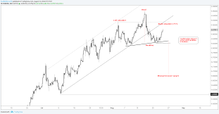 Usd Cnh Charts Show The Makings Of A Top