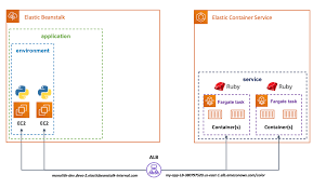 What are the chances of this ship w/ evergreen cargo running aground. Amazon Elastic Beanstalk Introduces Support For Shared Load Balancers Containers