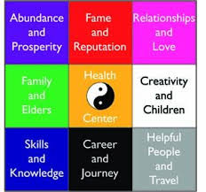 How To Use The Feng Shui Bagua Map Energy Alignment Advice