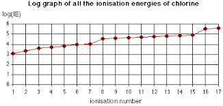 Successive Ionisation Energies Second Third Etc