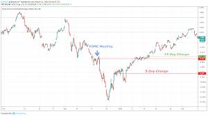 dow jones forecast history suggests fomc policy may buoy index