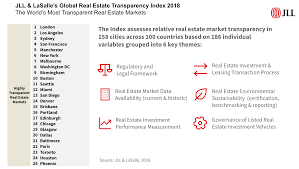 why a transparent property market helps cities succeed