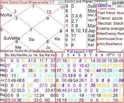 Indira Gandhi Vedic Astrology