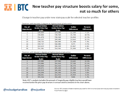 States New Teacher Pay Structure Boosts Paychecks For Some