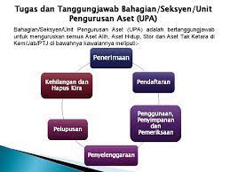 Sinopsis kursus secara umumnya kursus ini adalah untuk memberikan pendedahan kepada anggota kumpulan pengurusan dan profesional berhubung aspek. Tugas Tanggungjawab Pegawai Aset Bahagian Pengurusan Aset Awam