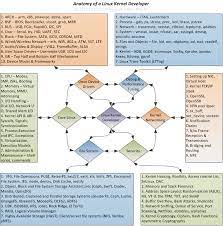 Linux Kernel Good Beginners Tutorial Linux Kernel Linux Software Development