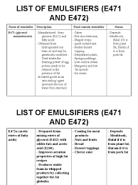 It is an issue regarding e471. List Of Emulsifiers E471 And E472 Types Of Chocolate Chocolate