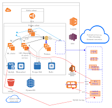 Architecture Amazon Web Services Cloud Computing Services Cloud Computing Technology Service Blueprint