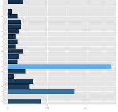 Ggplot Use Numeric Values To Fill Stacked Bar Charts