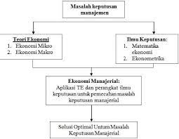 Jadi kesimpulannya adalah segala kegiatan perekonomian terutama dalam sistem ekonomi syariah harus mengacu pada ketauhidan terhadap allah. Ekonomi Manajerial Pengertian Makalah Materi Tujuan Contoh