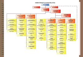 Laman utama > mengenai kami > carta organisasi. Struktur Organisasi Kementerian Pelajaran Ppt Download