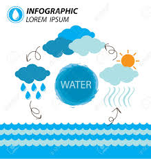 Por esta razón se la considera un recurso inagotable, aunque esta condición. Infografia Del Ciclo Del Agua Ilustraciones Vectoriales Clip Art Vectorizado Libre De Derechos Image 37041993