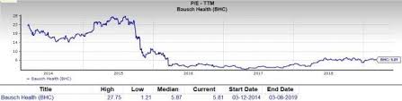 Is Bausch Health Companies Bhc A Great Stock For Value
