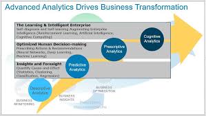 Figure 2 Advanced Analytics Driving Big Data Business Model Maturity Data Science Analytics Data Analytics
