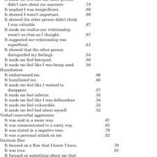 Maybe you would like to learn more about one of these? Pdf Why Does It Hurt The Perceived Causes Of Hurt Feelings