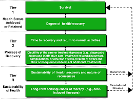 Economy, representing a $2.8 trillion market (pdf), acc. Measuring Health Outcomes The Outcome Hierarchy Semantic Scholar