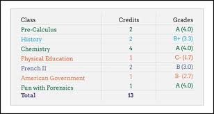 How To Calculate College Gpa What Is A Gpa College Gpa