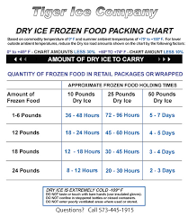 How much dry ice do i need? Dry Ice Shipping Tiger Ice