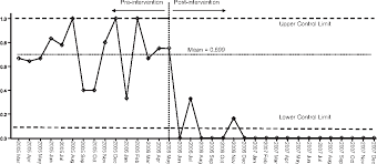 figure 4 from statistical process control in nursing