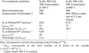The pechini method was more effective in fabricating ce/cr codoped tio2 nanoparticles of superior photocatalytic. N2 Heterolytic Isotopic Exchange Over Ni2mo3n Prepared By Ammonolysis Download Scientific Diagram