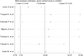 Rh negative blood being tracked. Prevalence Of Rhesus D Negative Blood Type And The Challenges Of Rhesus D Immunoprophylaxis Among Obstetric Population In Ethiopia A Systematic Review And Meta Analysis Maternal Health Neonatology And Perinatology Full Text
