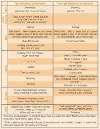 Dairy free diet breastfeeding uk. Allergies Food Intolerances La Leche League Gb