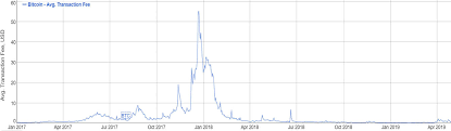 Innovation Around Bitcoin Has Reduced Tx Fees Transactions