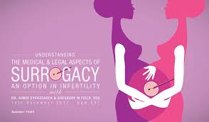 Surrogacy literally means 'taking the place of someone else'. Understanding The Medical And Legal Aspects Of Surrogacy An Option In Infertility Curetalks