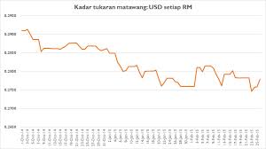 Tukaran won korea selatan ke rupiah hari ini. February 2015 Rafizi Ramli