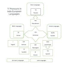 An Idea To Phonetically Relate Indo European First Person