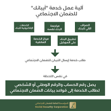 6 موعد صرف مخصصات الضمان الاجتماعي. Ø§Ù„Ù…Ø¤Ø³Ø³Ø© Ø§Ù„Ø¹Ø§Ù…Ø© Ù„Ù„Ø¶Ù…Ø§Ù† Ø§Ù„Ø¥Ø¬ØªÙ…Ø§Ø¹ÙŠ Social Security Corporation Startseite Facebook