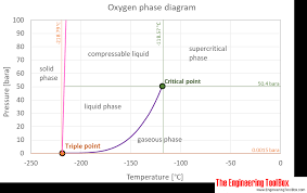 Oxygen Thermophysical Properties