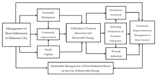 I got a question from one of my youtube viewers can you translate do you know how much i miss you to thai? Sustainability Free Full Text Community Empowerment And Utilization Of Renewable Energy Entrepreneurial Perspective For Community Resilience Based On Sustainable Management Of Slum Settlements In Makassar City Indonesia Html