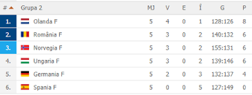 Ce parere aveti ca echipe ca rusia si bosnia sunt in prima urna valorica alaturi de olanda, italia, spania, germania.iar nationala romaniei este abia in a. Cum Se CalificÄƒ Romania In Semifinale Clasamentul Live La Euro De Handbal