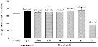 Ecklonia can promote hair growth significantly (up to 30.8% in 9 days) and may combat hair loss. The Effect Of Ecklonia Cava Enzymatic Extract On The Proliferation Of Download Scientific Diagram