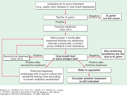 Helicobacter Pylori Infections Harrisons Principles Of