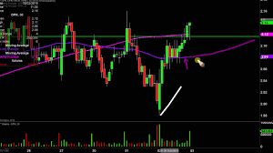 opko health inc opk stock chart technical analysis for 10 02 2019